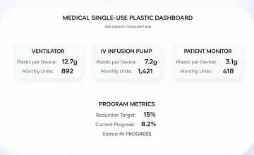 Single use plastic per device chart