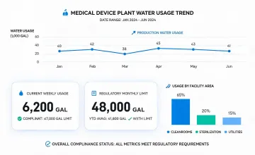 Manufacturing water usage chart